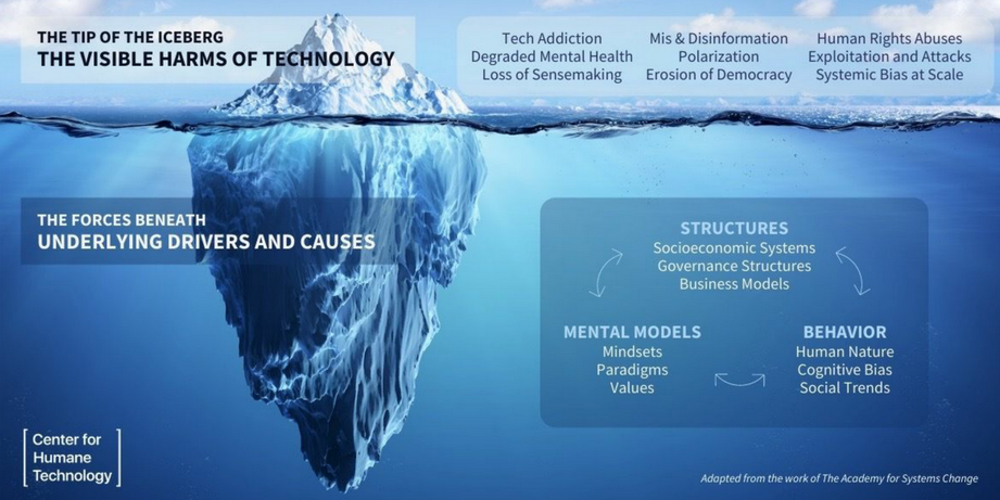 Iceberg diagram – The Systems Driving Visible Harms